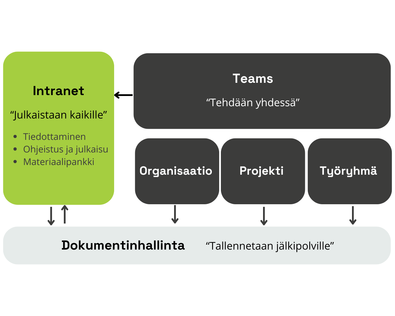 dokumentinhallinta Työlupasovellus mobiililaitteessa ja tietokoneessa